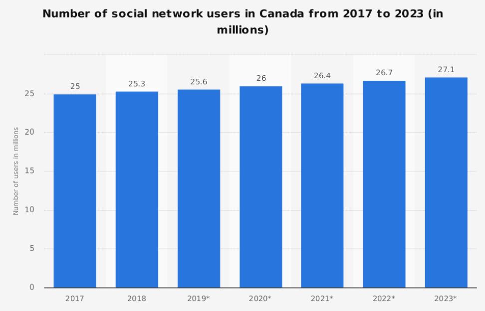 Social Media and Community Sport Organizations