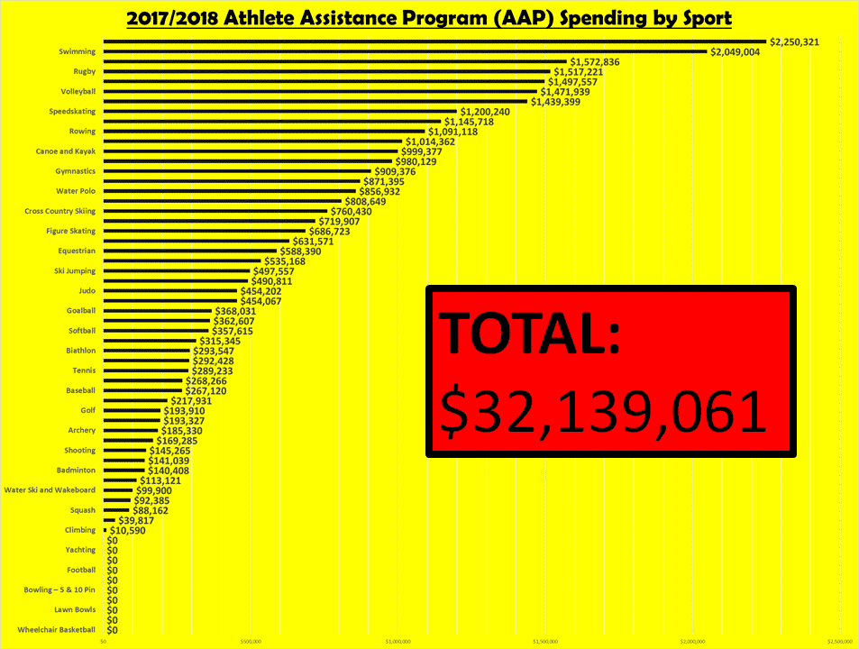 Examples of expenses in sport