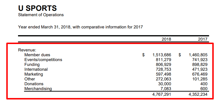 Examples of Revenue in Sport